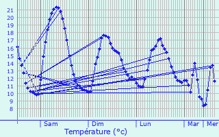 Graphique des tempratures prvues pour Montjaux