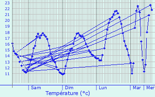 Graphique des tempratures prvues pour Saint-Pardoux-de-Drne