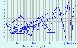 Graphique des tempratures prvues pour La Chapelle-Grsignac