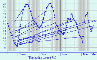 Graphique des tempratures prvues pour Andrsy