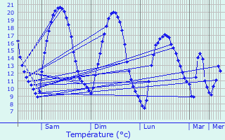 Graphique des tempratures prvues pour Haucourt-Moulaine