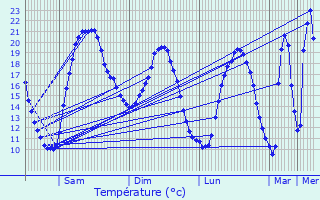 Graphique des tempratures prvues pour Soyaux