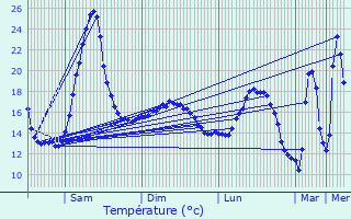 Graphique des tempratures prvues pour Bias