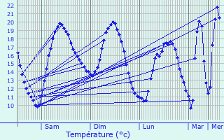 Graphique des tempratures prvues pour Cuhon