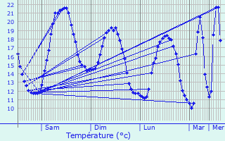 Graphique des tempratures prvues pour Saint-Bris-des-Bois