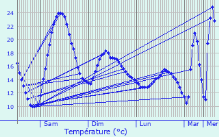 Graphique des tempratures prvues pour Aussos