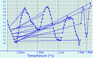 Graphique des tempratures prvues pour Ceaux-en-Loudun