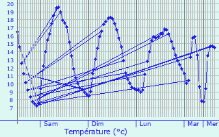 Graphique des tempratures prvues pour Saint-Clair-de-Halouze