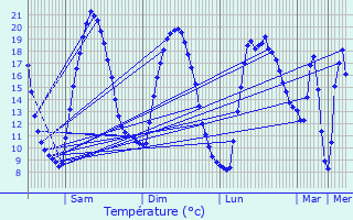 Graphique des tempratures prvues pour Mauron