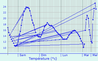 Graphique des tempratures prvues pour Simorre