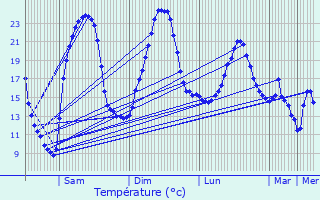 Graphique des tempratures prvues pour Sedan