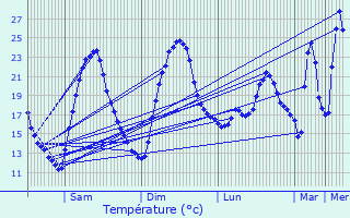 Graphique des tempratures prvues pour Bouillargues