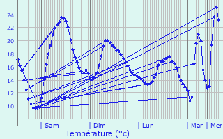 Graphique des tempratures prvues pour Maurens-Scopont
