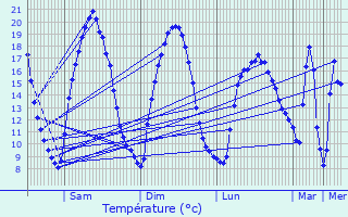 Graphique des tempratures prvues pour Montgeroult