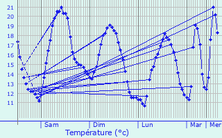 Graphique des tempratures prvues pour Les Sorinires