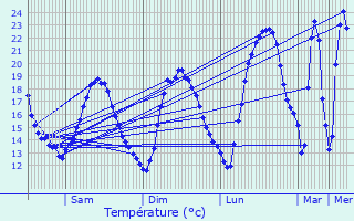 Graphique des tempratures prvues pour Saint-Caprais-de-Lerm