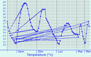 Graphique des tempratures prvues pour Chaise-Dieu-du-Theil