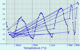 Graphique des tempratures prvues pour Buanes