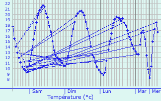 Graphique des tempratures prvues pour Saint-Senoux