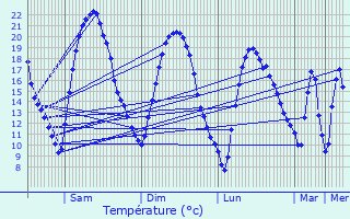 Graphique des tempratures prvues pour Suippes