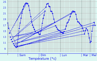Graphique des tempratures prvues pour Binson-et-Orquigny