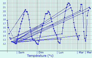 Graphique des tempratures prvues pour Longves