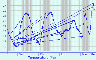 Graphique des tempratures prvues pour Courthzon