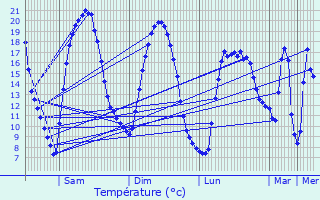 Graphique des tempratures prvues pour Courgeon