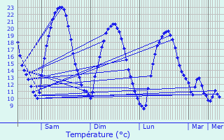 Graphique des tempratures prvues pour Guinglange