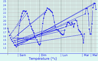 Graphique des tempratures prvues pour La Garde