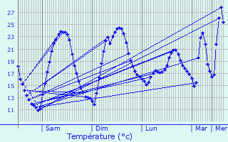 Graphique des tempratures prvues pour Roquemaure