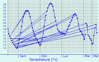 Graphique des tempratures prvues pour Hamme