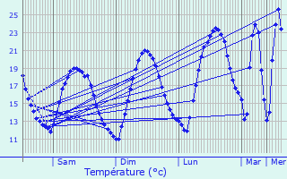 Graphique des tempratures prvues pour Mansencme