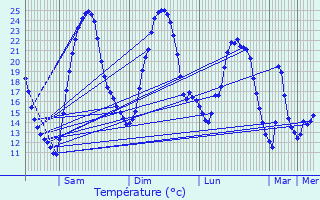Graphique des tempratures prvues pour Spechbach-le-Bas