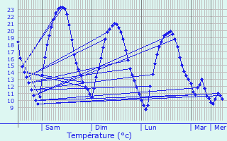 Graphique des tempratures prvues pour Folschviller