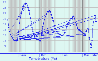 Graphique des tempratures prvues pour Conqueyrac