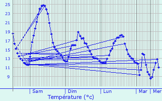 Graphique des tempratures prvues pour Sabadel-Latronquire