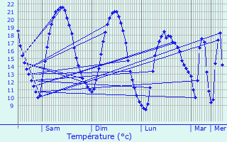 Graphique des tempratures prvues pour Les Ulis