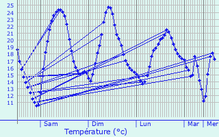 Graphique des tempratures prvues pour Selens