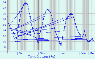 Graphique des tempratures prvues pour Stiring-Wendel