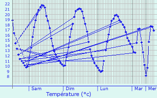 Graphique des tempratures prvues pour Chteaubriant