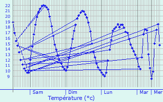 Graphique des tempratures prvues pour Saint-Thibault-des-Vignes