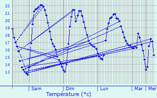 Graphique des tempratures prvues pour Llefi