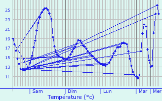 Graphique des tempratures prvues pour Classun