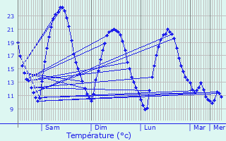Graphique des tempratures prvues pour Malzville