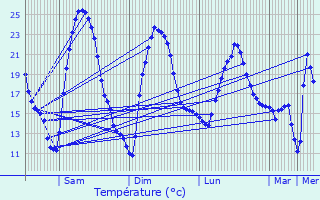 Graphique des tempratures prvues pour Aubord
