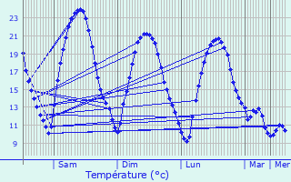 Graphique des tempratures prvues pour Val-de-Bride