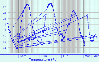 Graphique des tempratures prvues pour Horbourg-Wihr