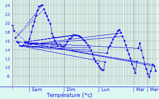 Graphique des tempratures prvues pour Saint-Martin-Valmeroux