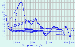 Graphique des tempratures prvues pour Saint-Christophe-des-Bois